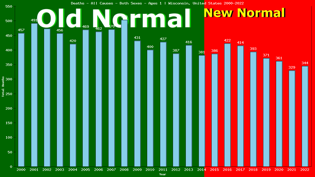 Graph showing Deaths - All Causes - Baby - In Their First Year Of Life | Wisconsin, United-states